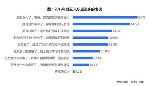 貝殼研究院 中國房產(chǎn)經(jīng)紀(jì)人信心漸增，近九成看好行業(yè)發(fā)展